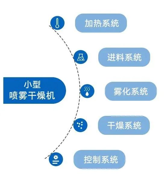 小型喷雾干燥机的系统构成